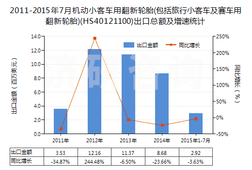 2011-2015年7月機動小客車用翻新輪胎(包括旅行小客車及賽車用翻新輪胎)(HS40121100)出口總額及增速統(tǒng)計 2011-2015年7月機動小客車用翻新輪胎(包括旅行小客車及賽車用翻新輪胎)(HS40121100)出口總額及增速統(tǒng)計